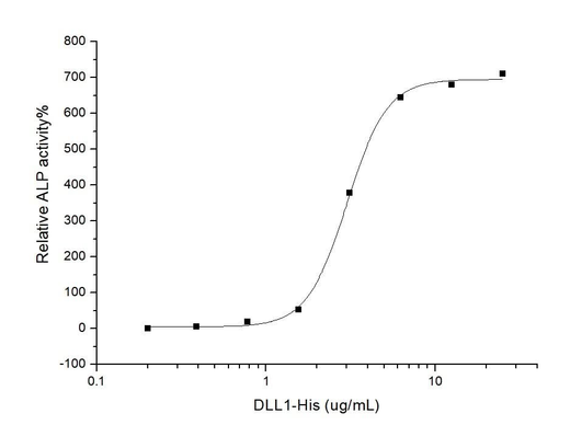 Measured by the ability of the immobilized protein to enhance BMP2-induced alkaline phosphatase activity in C3H10T1/2 mouse embryonic fibroblast cells. The ED<sub>50</sub> for this effect is typically 2-20 μg/mL.
