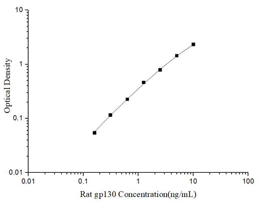 Uncoated Rat gp130(Glucoprotein 130) ELISA Kit - ABMIUM