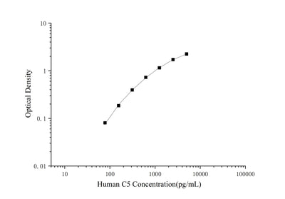 Human C5(Complement Component 5) ELISA Kit - ABMIUM