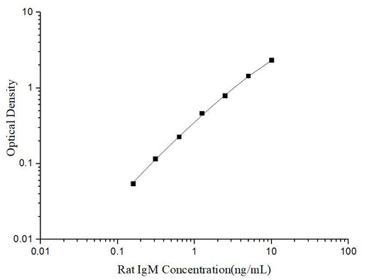 Uncoated Rat IgM(Immunoglobulin M) ELISA Kit - ABMIUM