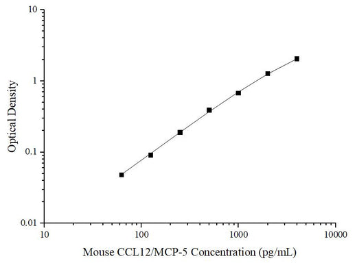 Uncoated Mouse CCL12/MCP-5(Monocyte Chemotactic Protein 5) ELISA Kit - ABMIUM