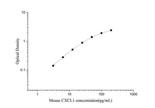 Uncoated Mouse GROα/CXCL1(Growth Regulated Oncogene Alpha) ELISA Kit - ABMIUM