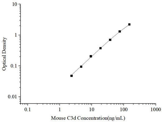 Uncoated Mouse C3d (Complement Fragment 3d) ELISA Kit - ABMIUM