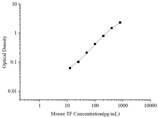 Uncoated Mouse TF (Tissue factor) ELISA Kit - ABMIUM