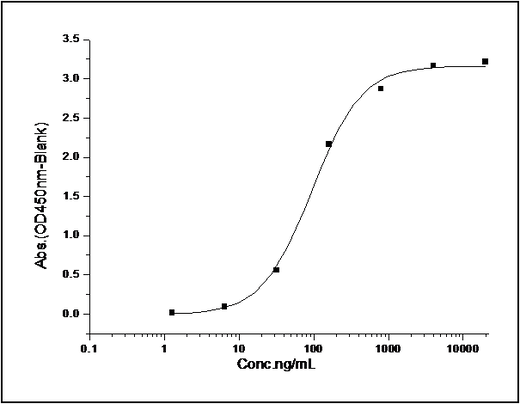 Measured by its binding ability in a functional ELISA. Immobilized human VLDLR-His (Cat: PKSH031275) at 10μg/mL (100μL/well) can bind biotinylated human LRPAP1-His (Cat: PKSH031256), the EC<sub>50</sub> of biotinylated human LRPAP1-His is 0.05-0.2 μg/mL.