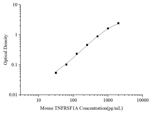 Uncoated Mouse TNFRSF1A(Tumor Necrosis Factor Receptor Superfamily, Member 1A) ELISA Kit - ABMIUM