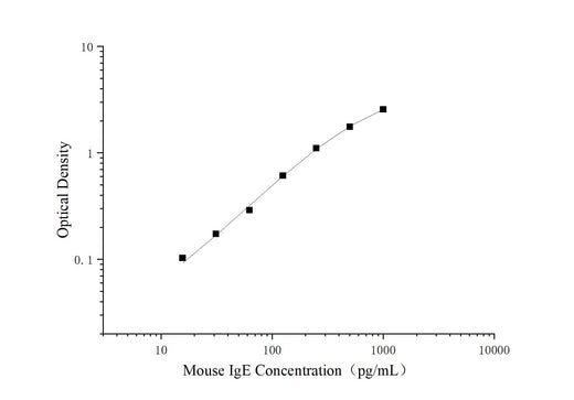 Uncoated Mouse IgE(Immunoglobulin E) ELISA Kit - ABMIUM
