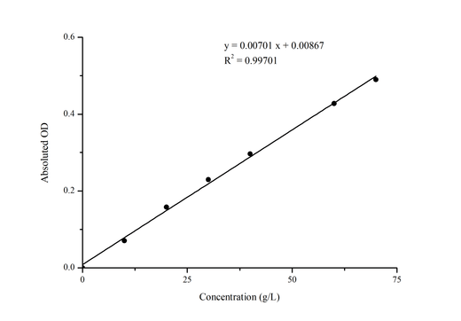 Albumin (ALB) Colorimetric Assay Kit (Bromocresol Green Method) - ABMIUM