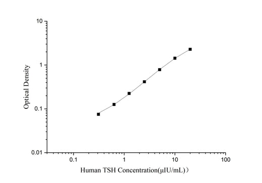 Uncoated Human TSH(Thyroid Stimulating Hormone) ELISA Kit - ABMIUM