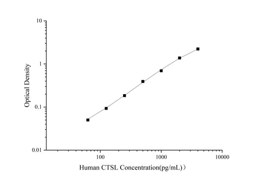 Uncoated Human CTSL(Cathepsin L) ELISA Kit - ABMIUM