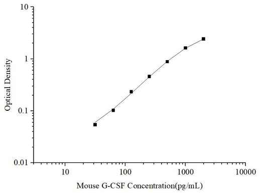 Uncoated Mouse G-CSF(Granulocyte Colony-stimulating Factor) ELISA Kit - ABMIUM
