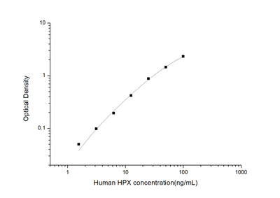 Human HPX(Hemopexin) ELISA Kit - ABMIUM