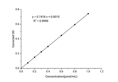 Dehydroascorbic Acid (DHA) Colorimetric Assay Kit - ABMIUM