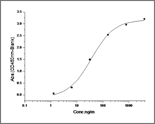 Measured by its binding ability in a functional ELISA. Immobilized Mouse BTLA hFc (Cat: PKSM040375) at 2 μg/ml (100 μl/well) can bind Mouse HVEM Fch (Cat: PKSM040930), the EC<sub>50</sub> of Mouse HVEM Fch is 2-10 ng/mL.