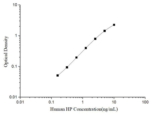 Human HP(Haptoglobin) ELISA Kit - ABMIUM