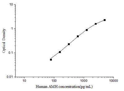Human AMH(Anti-Mullerian Hormone) ELISA Kit - ABMIUM