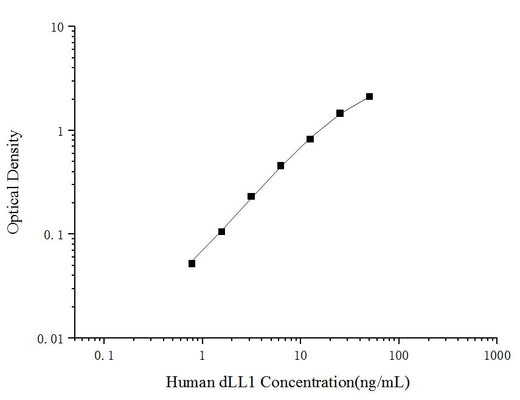 Human DLL1(Delta-like protein 1) ELISA kit - ABMIUM