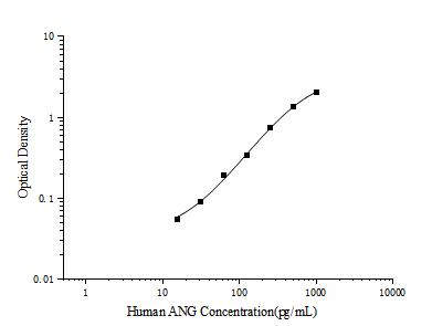 Human ANG(Angiogenin)ELISA Kit - ABMIUM