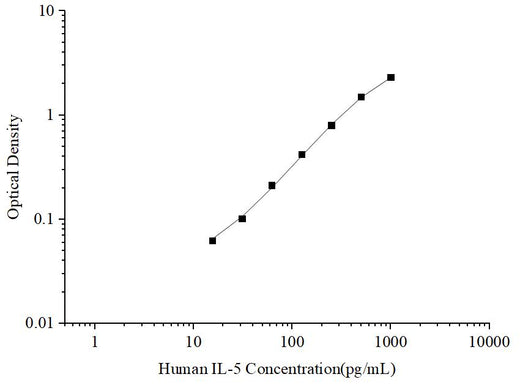 Uncoated Human IL-5 (Interleukin 5) ELISA Kit - ABMIUM