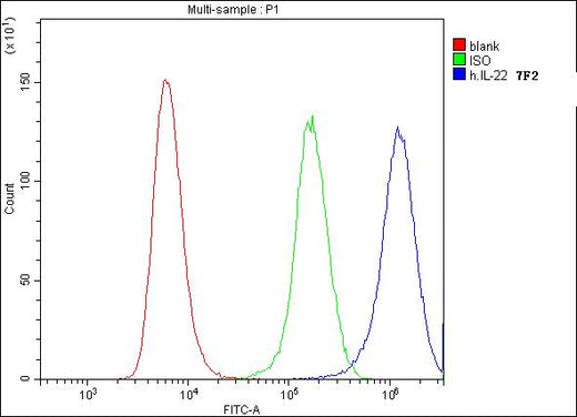 Anti-IL22 Antibody Picoband® (monoclonal, 7F2 Boster Bio
