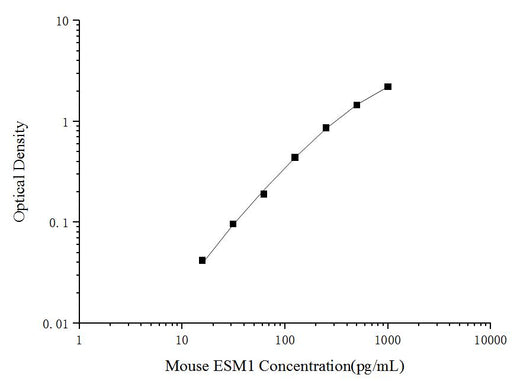 Mouse ESM1 (Endothelial Cell Specific Molecule 1) ELISA Kit - ABMIUM