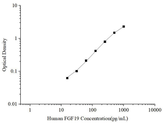 Uncoated Human FGF19 (Fibroblast Growth Factor 19) ELISA Kit - ABMIUM