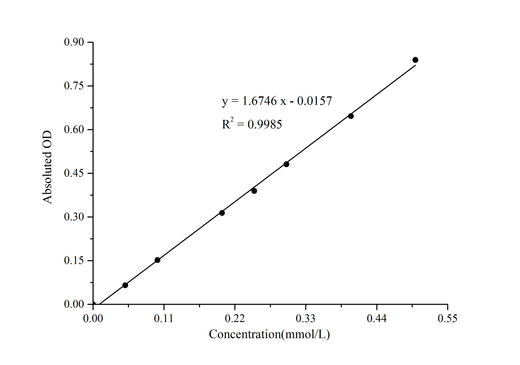 Glutamate Dehydrogenase (GDH) Activity Assay Kit - ABMIUM
