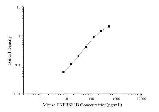 Mini Sample Mouse TNFRSF1B (Tumor Necrosis Factor Receptor Superfamily, Member 1B) ELISA Kit - ABMIUM
