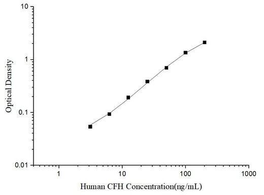 Human CFH(Complement Factor H) ELISA Kit - ABMIUM