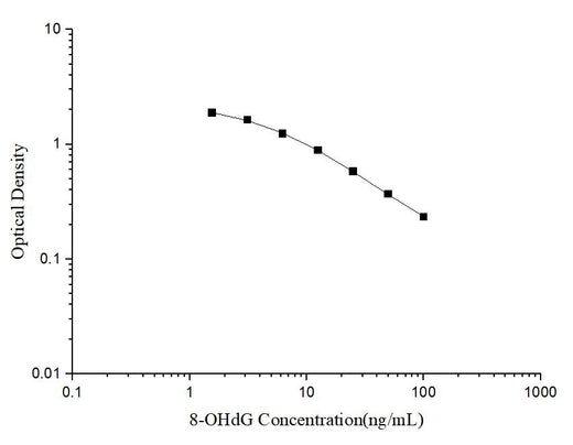 8-OHdG(8-Hydroxydeoxyguanosine) ELISA Kit - ABMIUM