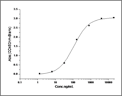 Immobilized mouse PDPN-Fch at 10 μg/ml (100 μl/well) can bind biotinylated human CLEC1B-His (Cat: PKSH031326), The EC<sub>50</sub> of biotinylated human CLEC1B-His (Cat: PKSH031326) is 0.04-0.08 μg/ml.