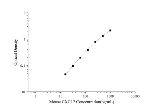 Mini Sample Mouse CXCL2 ( Growth Regulated Oncogene Beta ) ELISA Kit - ABMIUM