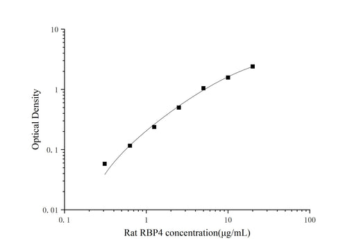 Rat RBP4(Retinol Binding Protein 4) ELISA Kit - ABMIUM