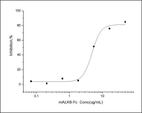 Measured by its ability to inhibit BMP4-induced alkaline phosphatase production by MC3T3E1 mouse preosteoblast cells.The ED<sub>50</sub> for this effect is 1.5-7.5 μg/mL.