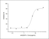Measured by its ability to inhibit BMP4-induced alkaline phosphatase production by MC3T3E1 mouse preosteoblast cells.The ED<sub>50</sub> for this effect is 1.5-7.5 μg/mL.
