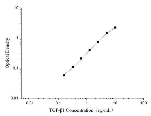TGF-β1(Transforming Growth Factor Beta 1) ELISA Kit - ABMIUM
