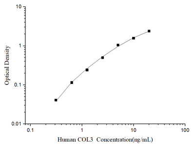 Human COL3(Collagen Type Ⅲ) ELISA Kit - ABMIUM