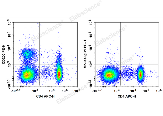 Human peripheral blood lymphocytes are stained with APC Anti-Human CD4 Antibody and PE Anti-Human CD200 Antibody (Left). Lymphocytes are stained with APC Anti-Human CD4 Antibody and PE Mouse IgG1, κ Isotype Control (Right).