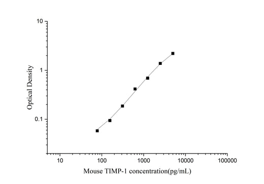 Uncoated Mouse TIMP-1(Tissue Inhibitors of Metalloproteinase 1) ELISA Kit - ABMIUM