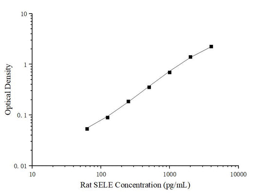 Uncoated Rat SELE(E-selectin) ELISA Kit - ABMIUM