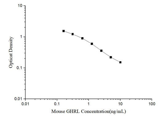 Mouse GHRL(Ghrelin) ELISA Kit - ABMIUM
