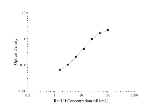 Rat LH(Luteinizing Hormone) ELISA Kit - ABMIUM