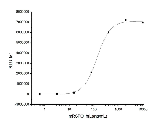 Measured by its ability to induce activation of β-catenin response in a Topflash Luciferase assay using HEK293T human embryonic kidney cells. The ED<sub>50</sub> for this effect is typically 0.1-0.9 μg/ml in the presence of 5 ng/ml recombinant mouse Wnt3a.