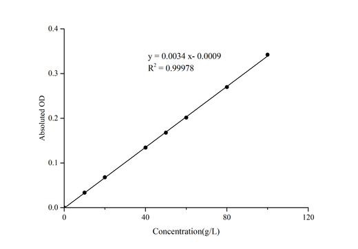 Biuret Protein Colorimetric Assay Kit - ABMIUM