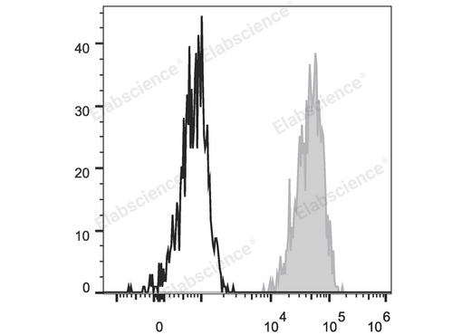 Human colon carcinoma cell line HT29 are stained with FITC Anti-Human CD326 Antibody (filled gray histogram). Unstained Human colon carcinoma cell line HT29 (empty black histogram) are used as control.