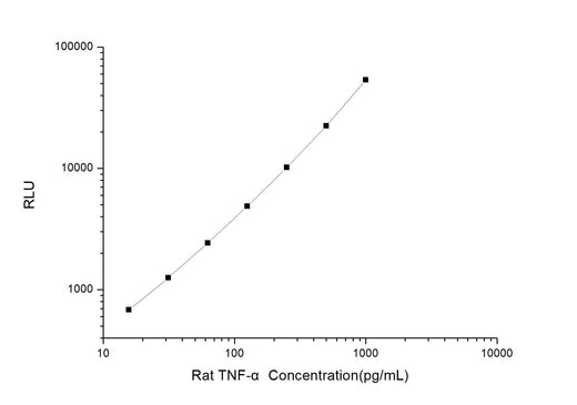 Rat TNF-α (Tumor Necrosis Factor Alpha) CLIA Kit - ABMIUM