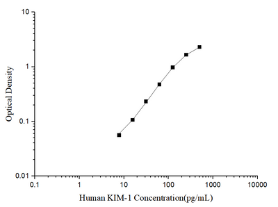 Human KIM-1(Kidney Injury Molecule 1) ELISA Kit - ABMIUM