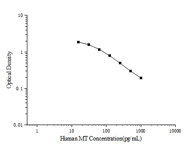 Human MT(Melatonin) ELISA Kit - ABMIUM