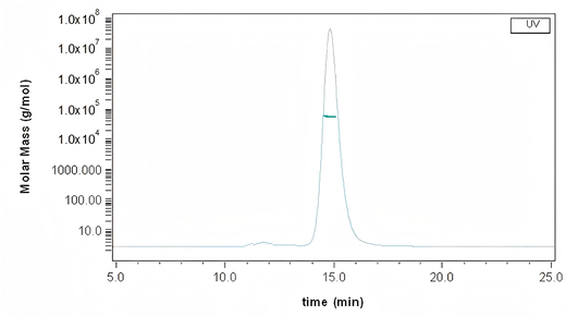 The purity of Mouse FCGRT & B2M Heterodimer Protein (Cat: PKSM040322) is more than 95% and the molecular weight of this protein is around 50-60 kDa verified by SEC-MALS.