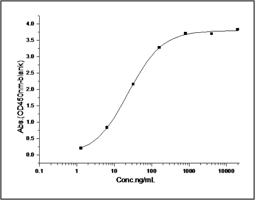 Measured by its binding ability in a functional ELISA. Immobilized mouse CD27-His (Cat: PKSM040859) at 10 μg/mL (100 μL/well) can bind mouse CD70 (Cat: PKSM040343), the EC<sub>50</sub>of mouse CD70 is 10-50 ng/mL.